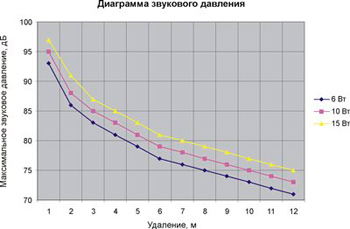 Рис.1. Диаграмма звукового давления громкоговорителя 15АС100ПН