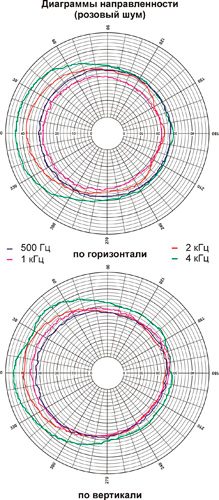 Рис.2. Диаграммы направленности громкоговорителя 15АС100ПН