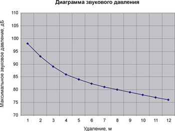 Рис.1. Диаграмма звукового давления громкоговорителя 6АСП100Пв